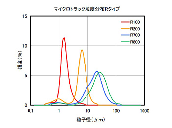 機能性微粒子状フェノール樹脂 ベルパール®