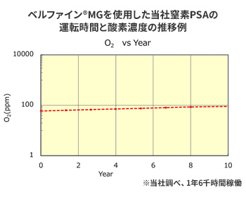 ベルファイン®MGを使用した当社窒素PSAの運転時間と酸素濃度の推移例