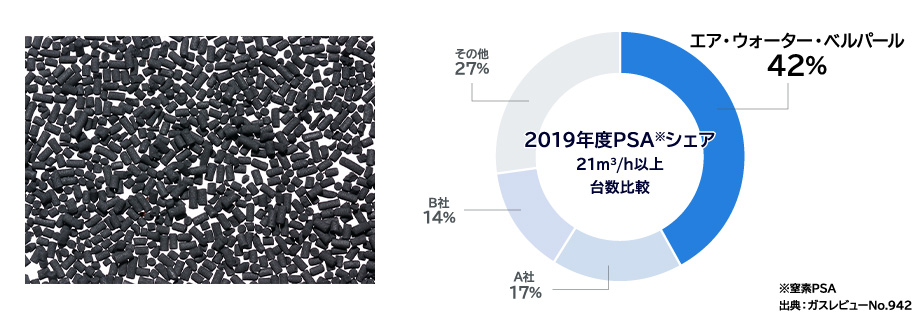 2019年度PSAシェア 21㎡/h以上 台数比較