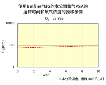 使用BELLFINE®MG的本公司氮气PSA的运转时间和氧气浓度的推移示例