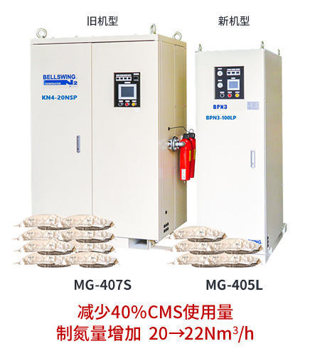 减少40%CMS使用量 制氮量增加 20→22Nm3/h