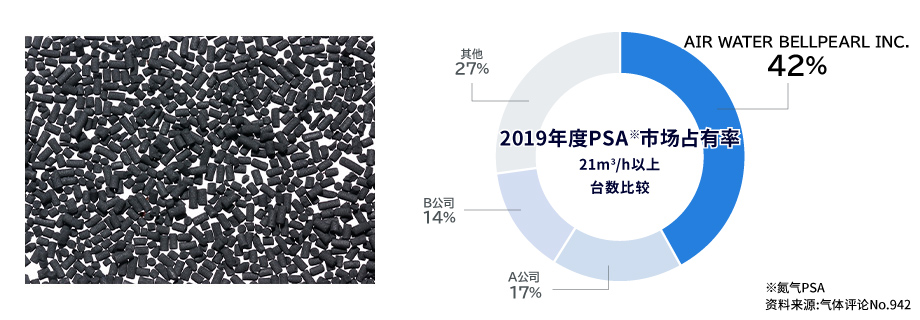 2019年度PSA市场占有率 21㎥/h以上 台数比较