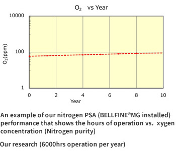 An example of our nitrogen PSA (BELLFINE®MG installed) performance that shows the hours of operation vs. oxygen concentration (Nitrogen purity)