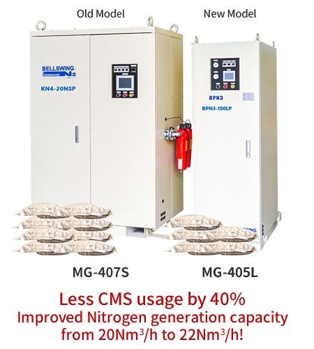 Less CMS usage by 40% Improved Nitrogen generation capacity from 20Nm3/h to 22Nm3/h!