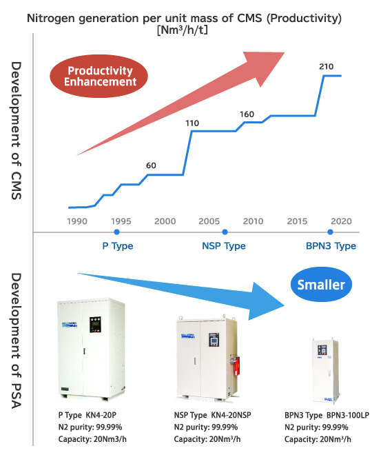 The history of developing BLLFINE®MG