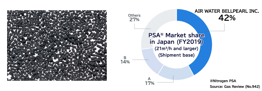 PSA　market share in 2019 (21Nm3/h and larger) Shipment base