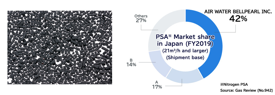 PSA market share in 2019 (21Nm3/h and larger) Shipment base