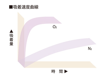 PSA式窒素ガス発生装置の原理