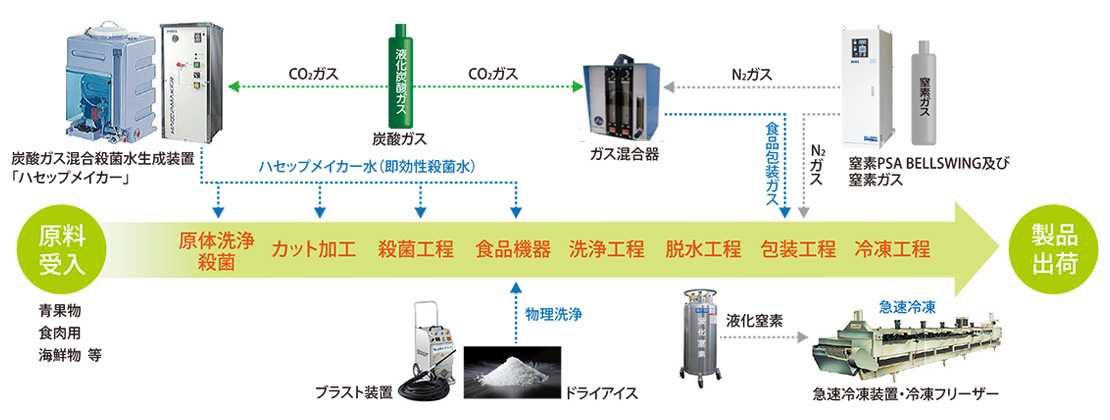 食品製造とエア・ウォーターグループの関わり