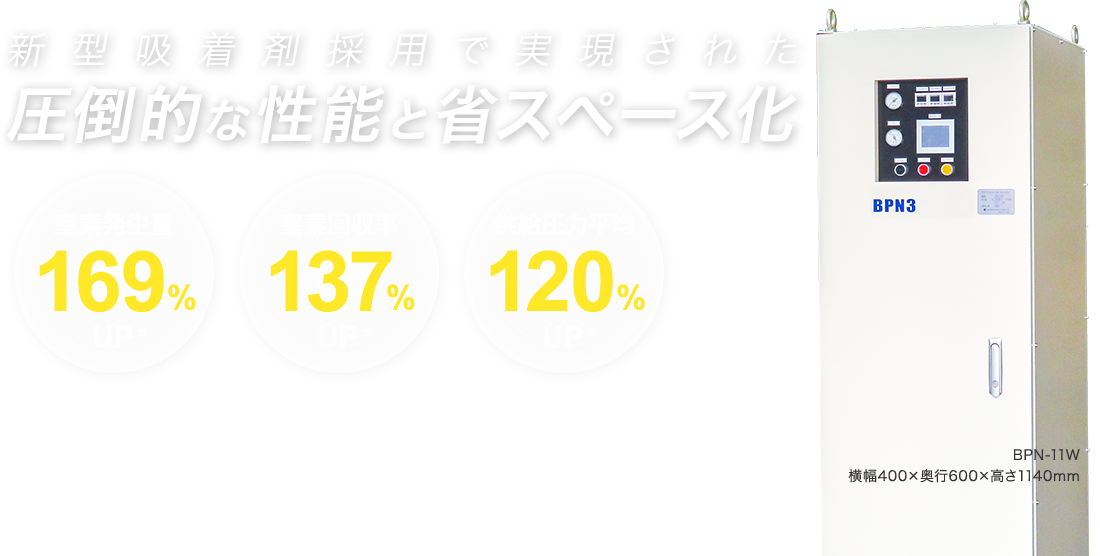 新型吸着剤採用で実現された圧倒的な性能と省スペース化。従来品BPN2と比較して、窒素発生量169％UP、窒素回収率137％UP、供給圧力平均120％UP