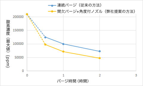 残留酸素濃度の比較例