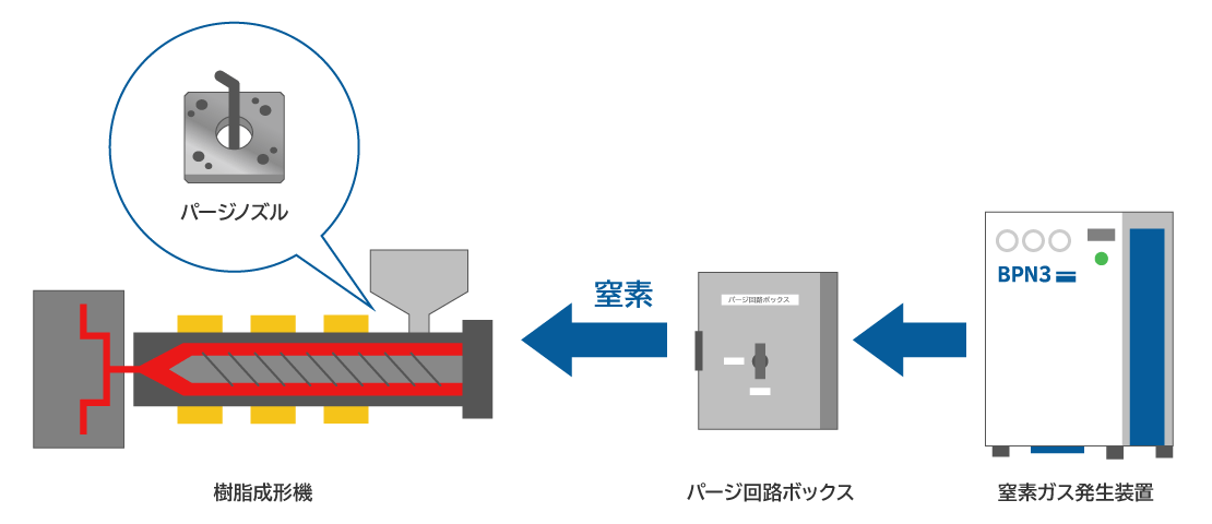 窒素パージ方法の改善例