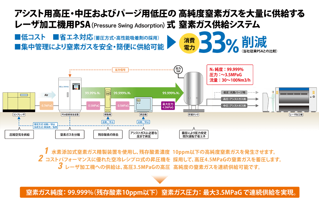 アシスト用高圧・中圧およびパージ用低圧の高純度窒素ガスを大量に供給するレーザー加工機用PSA式窒素ガス供給システム