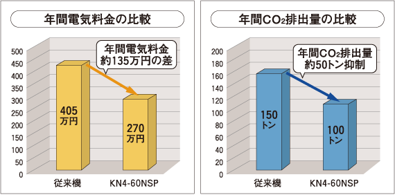 年間電気料金の比較/年間CO2排出量の比較